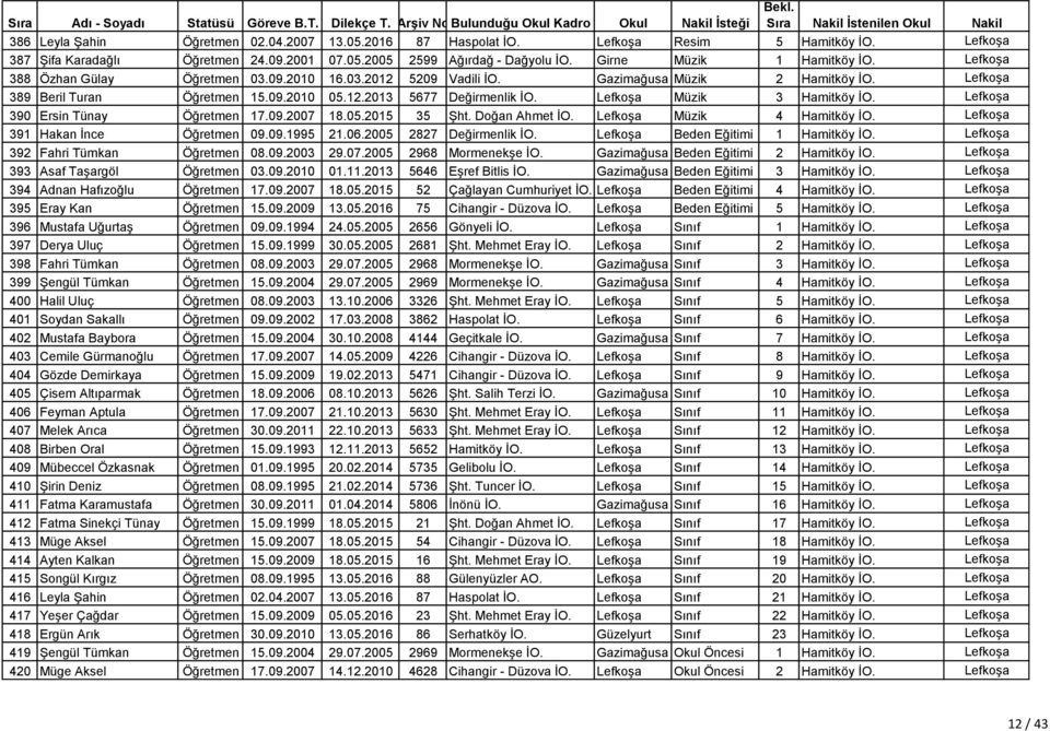 Lefkoşa Müzik 3 Hamitköy İO. Lefkoşa 390 Ersin Tünay Öğretmen 17.09.2007 18.05.2015 35 Şht. Doğan Ahmet İO. Lefkoşa Müzik 4 Hamitköy İO. Lefkoşa 391 Hakan İnce Öğretmen 09.09.1995 21.06.