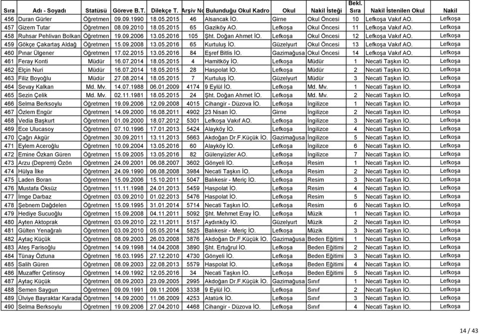 Lefkoşa 459 Gökçe Çakartaş Aldağ Öğretmen 15.09.2008 13.05.2016 65 Kurtuluş İO. Güzelyurt Okul Öncesi 13 Lefkoşa Vakıf AO. Lefkoşa 460 Pınar Ülgener Öğretmen 17.02.2015 13.05.2016 84 Eşref Bitlis İO.