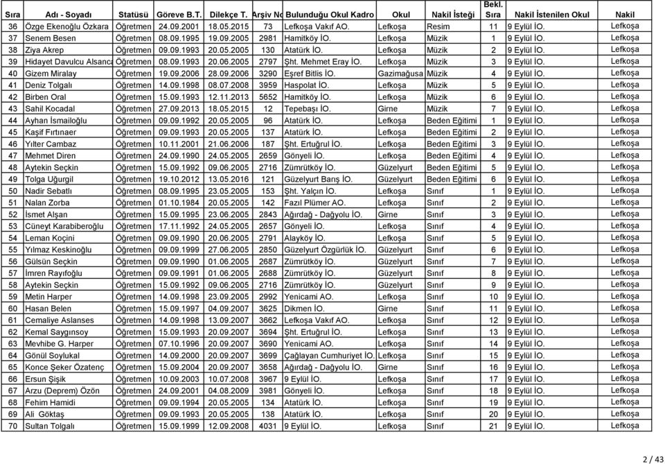 Mehmet Eray İO. Lefkoşa Müzik 3 9 Eylül İO. Lefkoşa 40 Gizem Miralay Öğretmen 19.09.2006 28.09.2006 3290 Eşref Bitlis İO. Gazimağusa Müzik 4 9 Eylül İO. Lefkoşa 41 Deniz Tolgalı Öğretmen 14.09.1998 08.