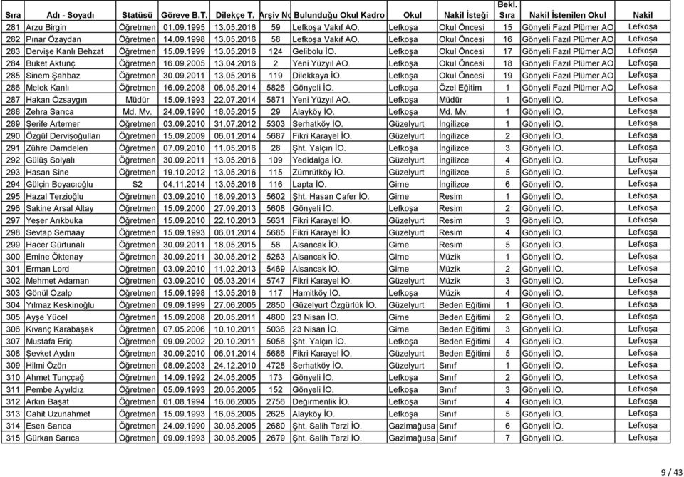 Lefkoşa 284 Buket Aktunç Öğretmen 16.09.2005 13.04.2016 2 Yeni Yüzyıl AO. Lefkoşa Okul Öncesi 18 Gönyeli Fazıl Plümer AO. Lefkoşa 285 Sinem Şahbaz Öğretmen 30.09.2011 13.05.2016 119 Dilekkaya İO.