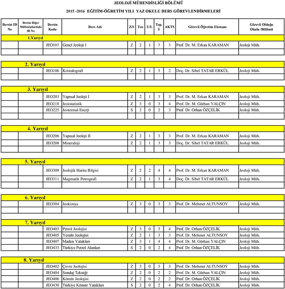 JEO206 Yapısal Jeoloji II Z 2 1 3 3 Prof. Dr. M. Erkan KARAMAN Jeoloji Müh. JEO208 Mineraloji Z 2 1 3 3 Doç. Dr. ibel TATAR ERKÜL Jeoloji Müh. JEO309 Jeolojik Harita Bilgisi Z 2 2 4 4 Prof. Dr. M. Erkan KARAMAN Jeoloji Müh. JEO311 Magmatik Petrografi Z 2 1 3 4 Doç.