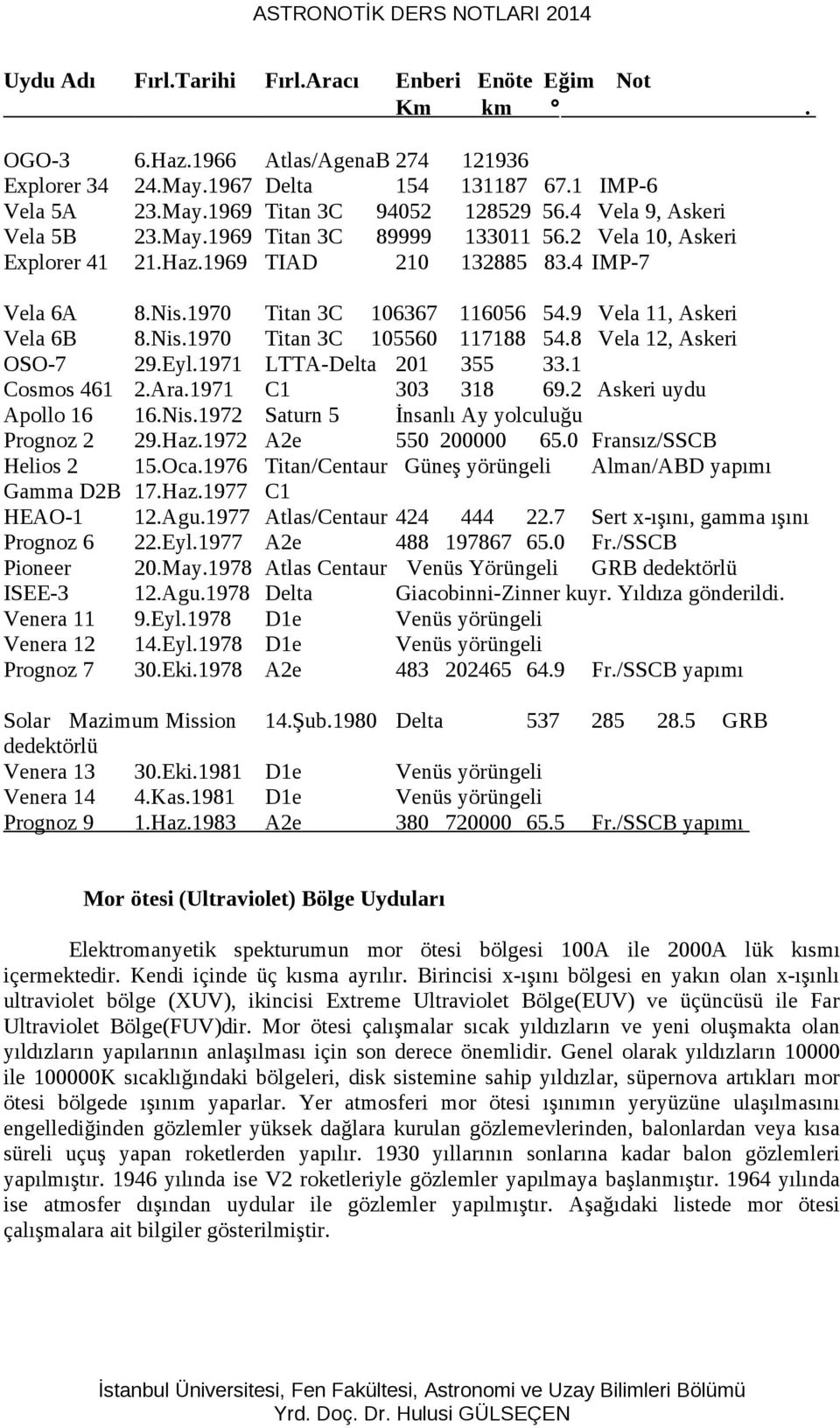 8 Vela 12, Askeri OSO-7 29.Eyl.1971 LTTA-Delta 201 355 33.1 Cosmos 461 2.Ara.1971 C1 303 318 69.2 Askeri uydu Apollo 16 16.Nis.1972 Saturn 5 İnsanlı Ay yolculuğu Prognoz 2 29.Haz.