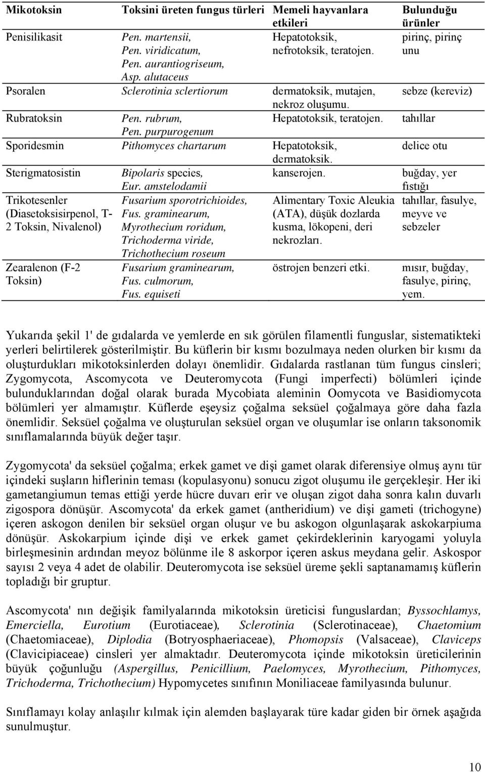 Sterigmatosistin Bipolaris species, kanserojen. Trikotesenler (Diasetoksisirpenol, T- 2 Toksin, Nivalenol) Zearalenon (F-2 Toksin) Eur. amstelodamii Fusarium sporotrichioides, Fus.