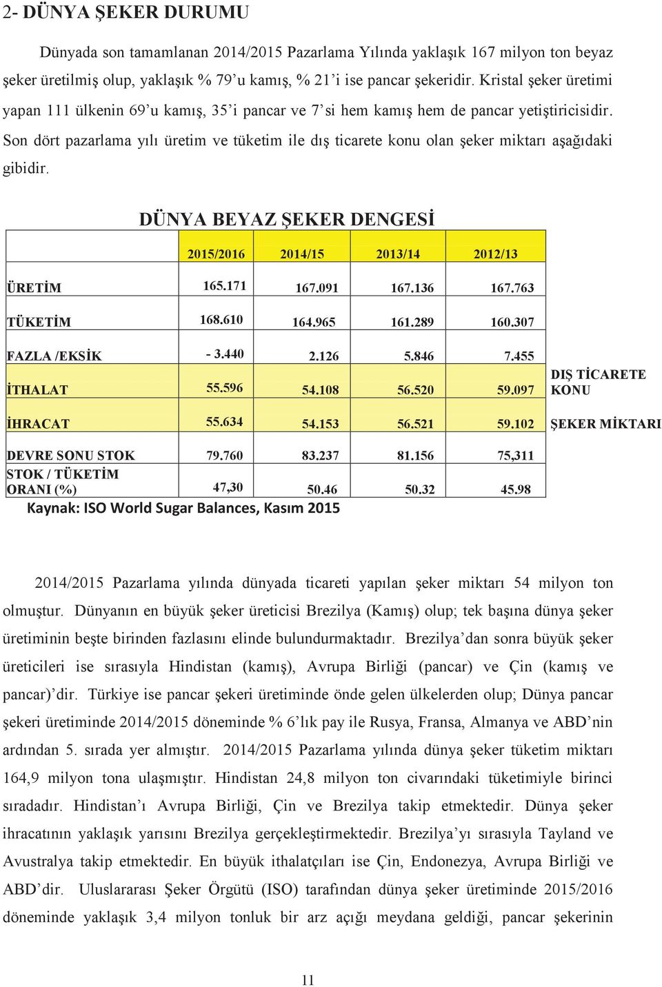 Son dört pazarlama yılı üretim ve tüketim ile dış ticarete konu olan şeker miktarı aşağıdaki gibidir. DÜNYA BEYAZ ŞEKER DENGESİ 2015/2016 2014/15 2013/14 2012/13 ÜRETİM 165.171 167.091 167.136 167.