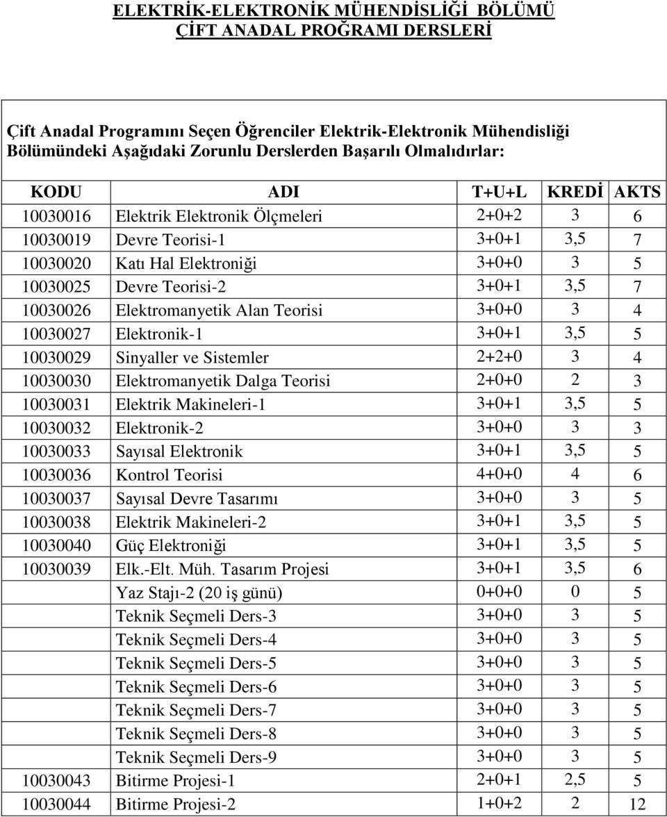 0030026 Elektromanyetik Alan Teorisi 3+0+0 3 4 0030027 Elektronik- 3+0+ 3,5 5 0030029 Sinyaller ve Sistemler 2+2+0 3 4 0030030 Elektromanyetik Dalga Teorisi 2+0+0 2 3 003003 Elektrik Makineleri- 3+0+