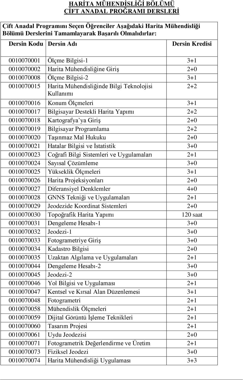 Ölçmeleri 3+ 00007007 Bilgisayar Destekli Harita Yapımı 2+2 00007008 Kartografya ya Giriş 2+0 00007009 Bilgisayar Programlama 2+2 000070020 Taşınmaz Mal Hukuku 2+0 00007002 Hatalar Bilgisi ve