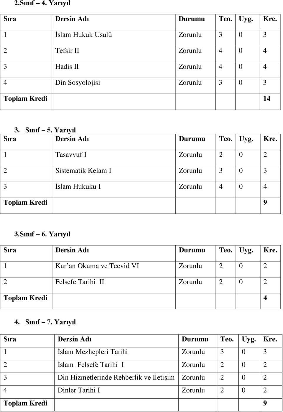 Sınıf 5. Yarıyıl Tasavvuf I Zorunlu 2 0 2 2 Sistematik Kelam I Zorunlu 3 0 3 3 İslam Hukuku I Zorunlu 4 0 4 Toplam Kredi 9 3.Sınıf 6.