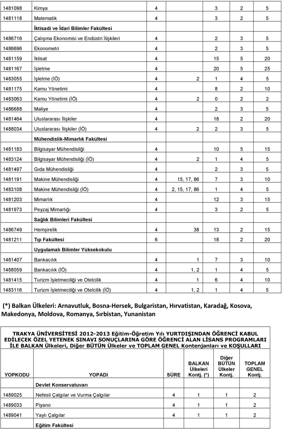 Uluslararası İlişkiler (İÖ) 4 2 2 3 5 Mühendislik-Mimarlık Fakültesi 1481183 Bilgisayar Mühendisliği 4 10 5 15 1483124 Bilgisayar Mühendisliği (İÖ) 4 2 1 4 5 1481497 Gıda Mühendisliği 4 2 3 5 1481191