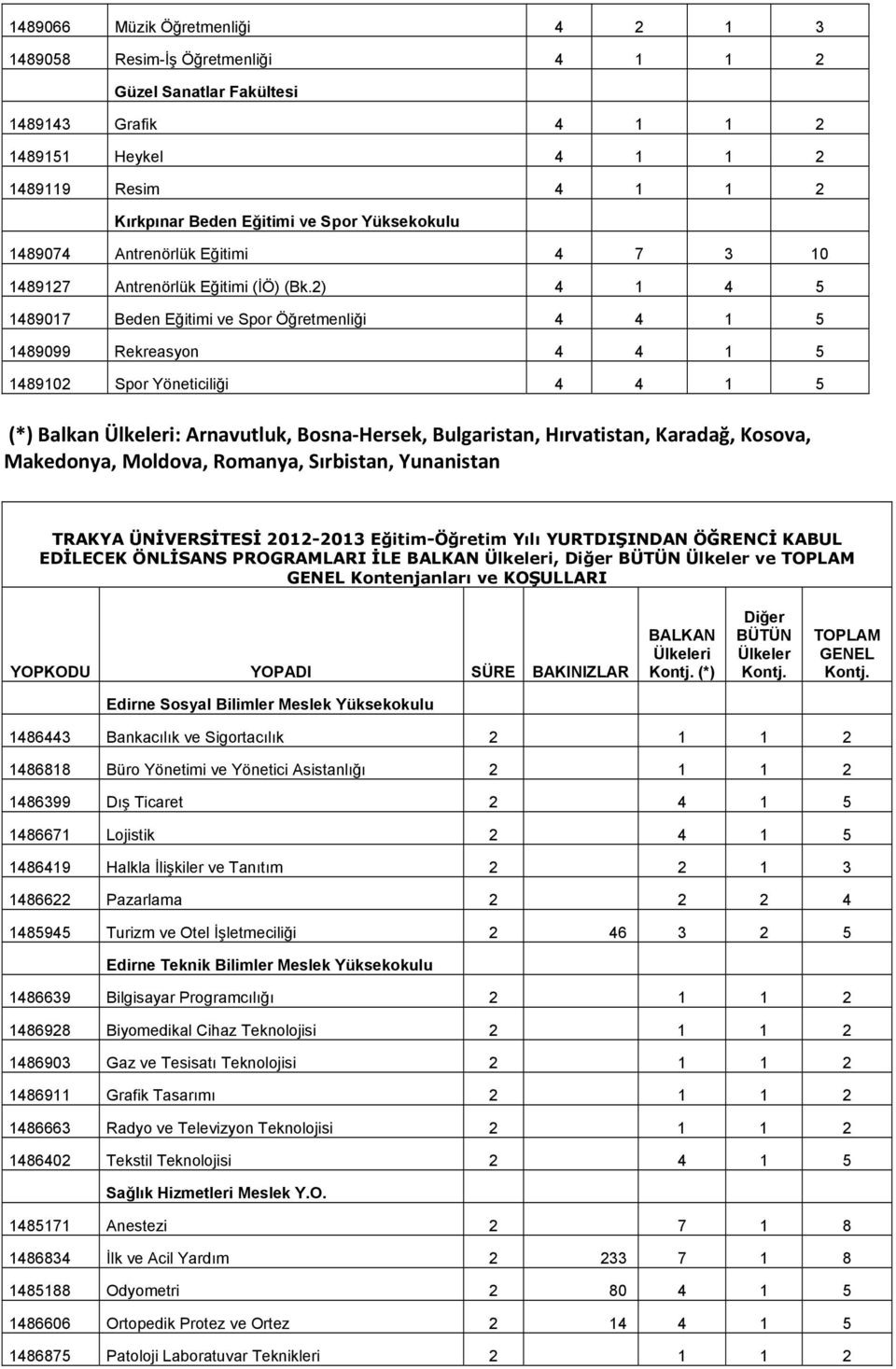 2) 4 1 4 5 1489017 Beden Eğitimi ve Spor Öğretmenliği 4 4 1 5 1489099 Rekreasyon 4 4 1 5 1489102 Spor Yöneticiliği 4 4 1 5 (*) Balkan Ülkeleri: Arnavutluk, Bosna Hersek, Bulgaristan, Hırvatistan,