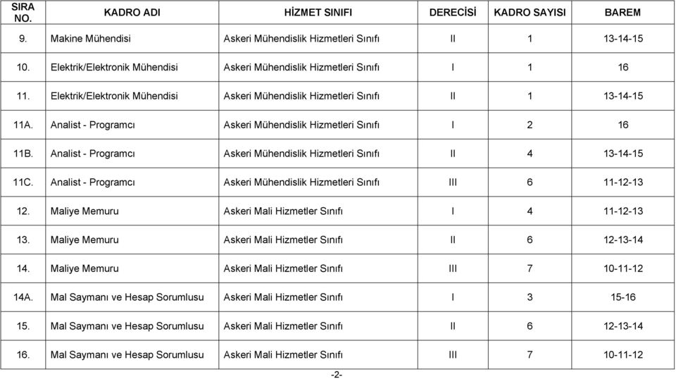 Analist - Programcı Askeri Mühendislik Hizmetleri II 4 13-14-15 11C. Analist - Programcı Askeri Mühendislik Hizmetleri III 6 11-12-13 12. Maliye Askeri Mali Hizmetler I 4 11-12-13 13.