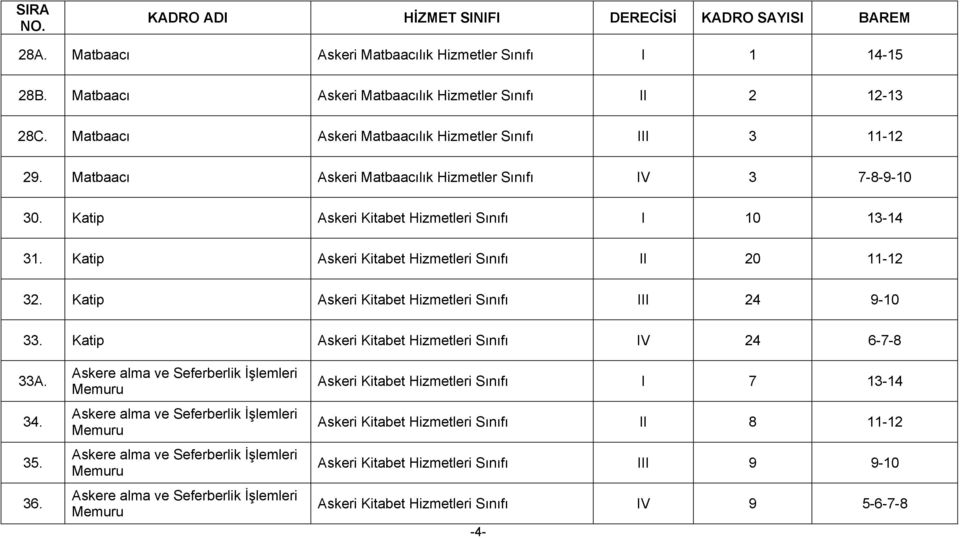 Katip Askeri Kitabet Hizmetleri I 10 13-14 31. Katip Askeri Kitabet Hizmetleri II 20 11-12 32. Katip Askeri Kitabet Hizmetleri III 24 9-10 33.