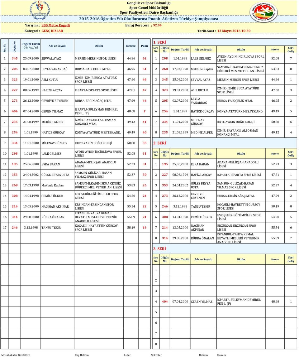 2000 ŞEVVAL AYAZ MERSİN-MERSİN SPOR 44.86 1 4 227 08,06,1999 HAFİZE AKÇAY ISPARTA-ISPARTA SPOR 47.81 47 4 323 19.01.2000 ASLI KUTLU SPOR 47.60 3 5 273 26.12.