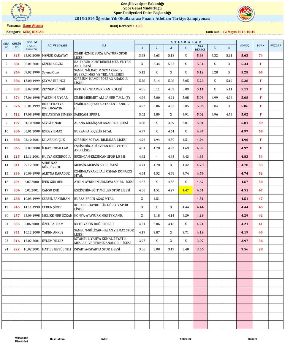 63 74 X 5.34 5.32 X 5.34 X X 5.34 F 5.12 X X X 5.12 5.28 X 5.28 65 5.28 5.14 5.08 5.05 5.28 X 5.19 5.28 F 5 507 02.02.2001 ZEYNEP SÜNGÜ KKTC GİRNE AMERİKAN KOLEJİ 4.85 5.11 4.83 5.09 5.11 X 5.11 5.