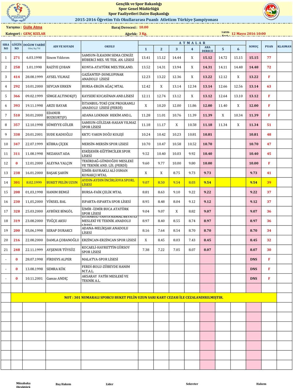 48 72 3 414 28.08.1999 AYSEL YILMAZ GAZİANTEP-DUMLUPINAR ANADOLU 12.23 13.22 12.36 X 13.22 12.12 X 13.22 F 4 292 10.01.2000 SEVCAN ERKEN BURSA-ERGİN AĞAÇ MTAL 12.42 X 13.14 12.34 13.14 12.66 12.56 13.