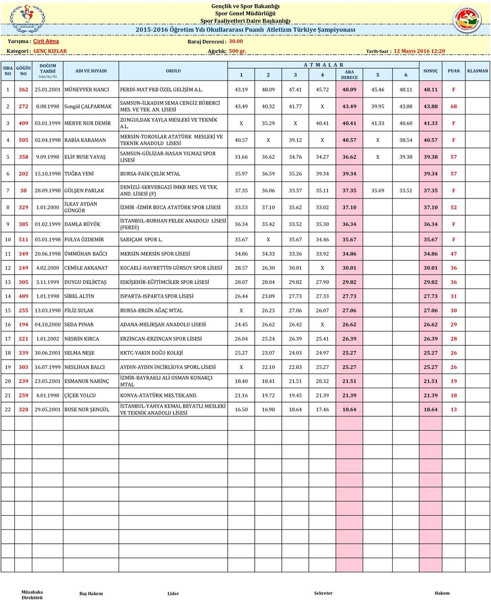 19 48.09 47.41 45.72 48.09 45.46 48.11 48.11 F 2 272 8.08.1998 Songül ÇALPARMAK 3 409 03.01.1999 MERVE NUR DEMİR 4 505 02.04.1998 RABİA KARAMAN 5 358 9.09.1998 ELİF BUSE YAVAŞ BÜBERCİ MES. VE TEK. AN.