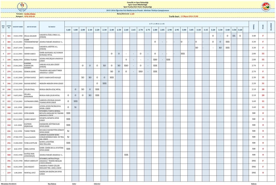 O - - - O - O - O O XXX 3.30 F ) 3 502 29.07.1999 YAREN BAŞ SAKARYA-ARİFİYE A.L. XO - - XO XXX 3.30 F 4 237 22.12.2001 SEHER SAKICI 5 199 08,08,1999 KÜBRA YILMAZ 6 411 23.06.