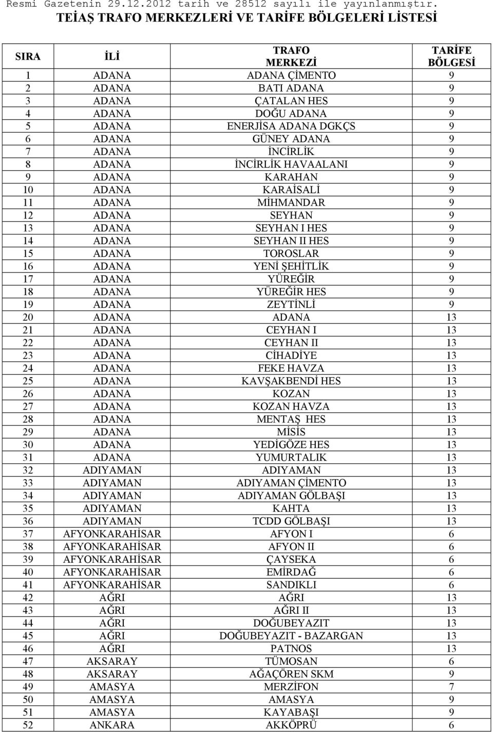 DGKÇS 9 6 ADANA GÜNEY ADANA 9 7 ADANA İNCİRLİK 9 8 ADANA İNCİRLİK HAVAALANI 9 9 ADANA KARAHAN 9 10 ADANA KARAİSALİ 9 11 ADANA MİHMANDAR 9 12 ADANA SEYHAN 9 13 ADANA SEYHAN I HES 9 14 ADANA SEYHAN II