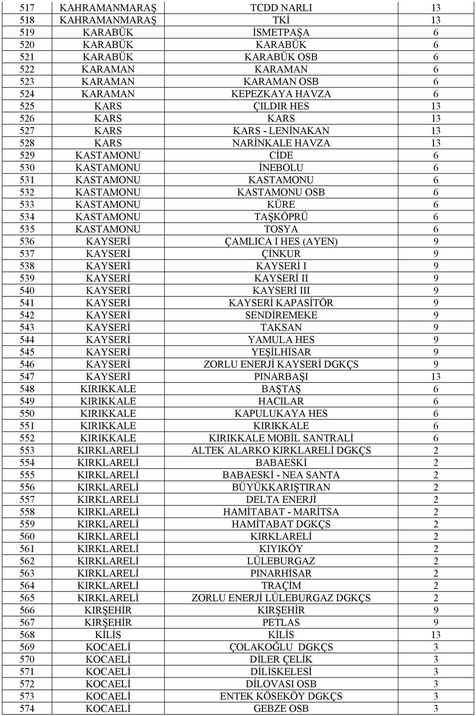 OSB 6 533 KASTAMONU KÜRE 6 534 KASTAMONU TAŞKÖPRÜ 6 535 KASTAMONU TOSYA 6 536 KAYSERİ ÇAMLICA I HES (AYEN) 9 537 KAYSERİ ÇİNKUR 9 538 KAYSERİ KAYSERİ I 9 539 KAYSERİ KAYSERİ II 9 540 KAYSERİ KAYSERİ