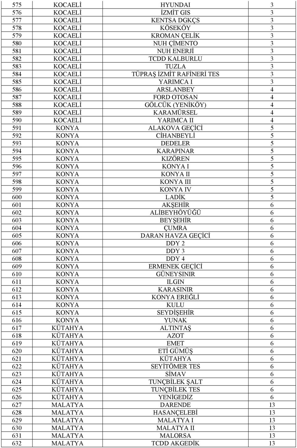 KOCAELİ YARIMCA II 4 591 KONYA ALAKOVA GEÇİCİ 5 592 KONYA CİHANBEYLİ 5 593 KONYA DEDELER 5 594 KONYA KARAPINAR 5 595 KONYA KIZÖREN 5 596 KONYA KONYA I 5 597 KONYA KONYA II 5 598 KONYA KONYA III 5 599