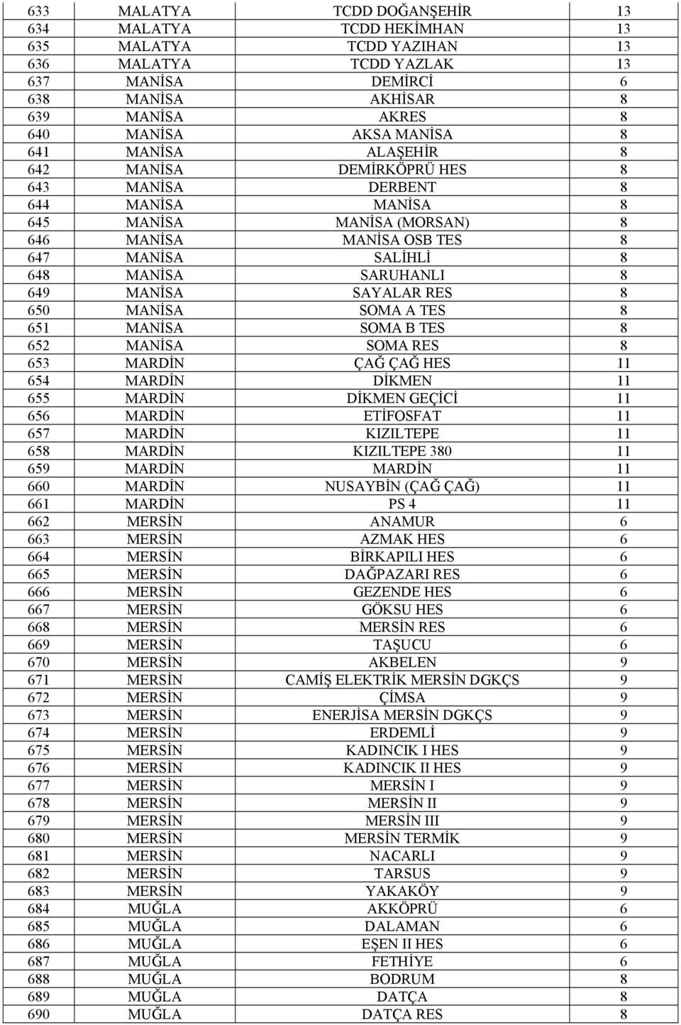 MANİSA SAYALAR RES 8 650 MANİSA SOMA A TES 8 651 MANİSA SOMA B TES 8 652 MANİSA SOMA RES 8 653 MARDİN ÇAĞ ÇAĞ HES 11 654 MARDİN DİKMEN 11 655 MARDİN DİKMEN GEÇİCİ 11 656 MARDİN ETİFOSFAT 11 657