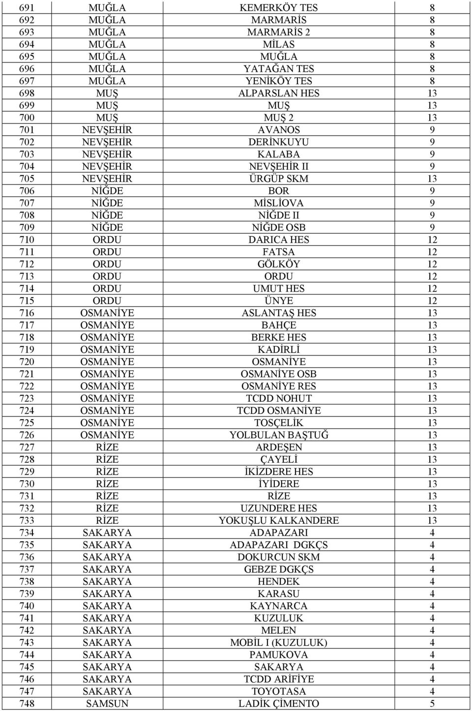 NİĞDE NİĞDE OSB 9 710 ORDU DARICA HES 12 711 ORDU FATSA 12 712 ORDU GÖLKÖY 12 713 ORDU ORDU 12 714 ORDU UMUT HES 12 715 ORDU ÜNYE 12 716 OSMANİYE ASLANTAŞ HES 13 717 OSMANİYE BAHÇE 13 718 OSMANİYE