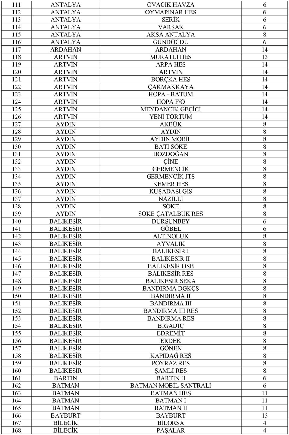 127 AYDIN AKBÜK 8 128 AYDIN AYDIN 8 129 AYDIN AYDIN MOBİL 8 130 AYDIN BATI SÖKE 8 131 AYDIN BOZDOĞAN 8 132 AYDIN ÇİNE 8 133 AYDIN GERMENCİK 8 134 AYDIN GERMENCİK JTS 8 135 AYDIN KEMER HES 8 136 AYDIN