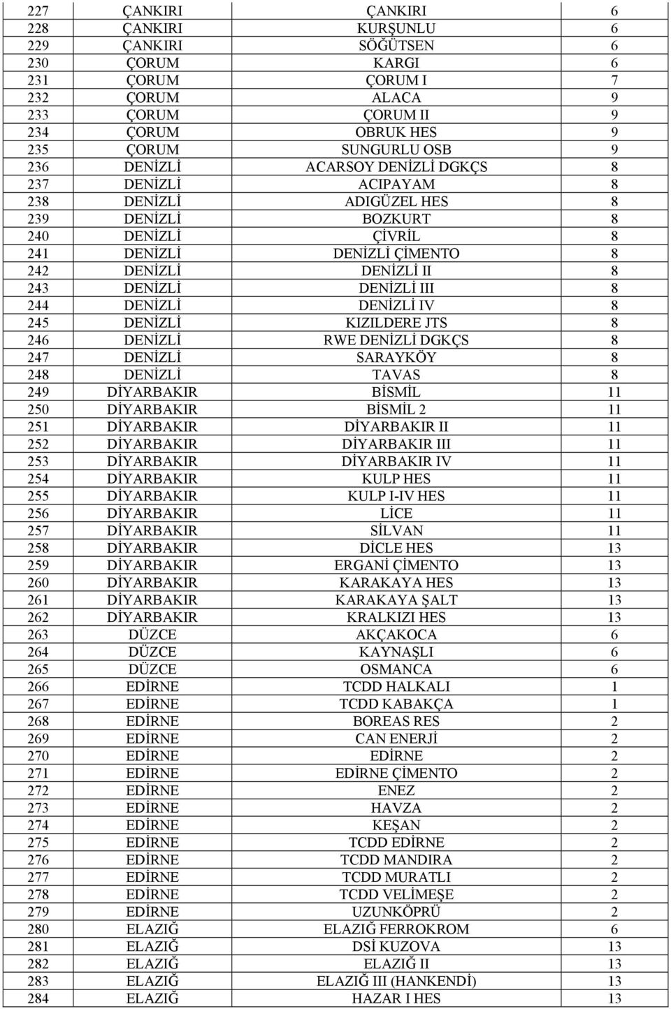 III 8 244 DENİZLİ DENİZLİ IV 8 245 DENİZLİ KIZILDERE JTS 8 246 DENİZLİ RWE DENİZLİ DGKÇS 8 247 DENİZLİ SARAYKÖY 8 248 DENİZLİ TAVAS 8 249 DİYARBAKIR BİSMİL 11 250 DİYARBAKIR BİSMİL 2 11 251