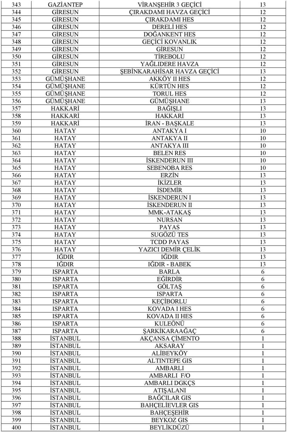 12 356 GÜMÜŞHANE GÜMÜŞHANE 13 357 HAKKARİ BAĞIŞLI 13 358 HAKKARİ HAKKARİ 13 359 HAKKARİ İRAN - BAŞKALE 13 360 HATAY ANTAKYA I 10 361 HATAY ANTAKYA II 10 362 HATAY ANTAKYA III 10 363 HATAY BELEN RES