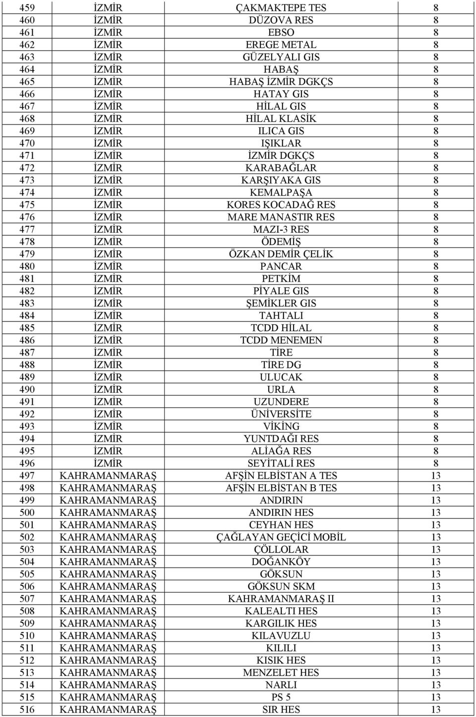 RES 8 476 İZMİR MARE MANASTIR RES 8 477 İZMİR MAZI-3 RES 8 478 İZMİR ÖDEMİŞ 8 479 İZMİR ÖZKAN DEMİR ÇELİK 8 480 İZMİR PANCAR 8 481 İZMİR PETKİM 8 482 İZMİR PİYALE GIS 8 483 İZMİR ŞEMİKLER GIS 8 484