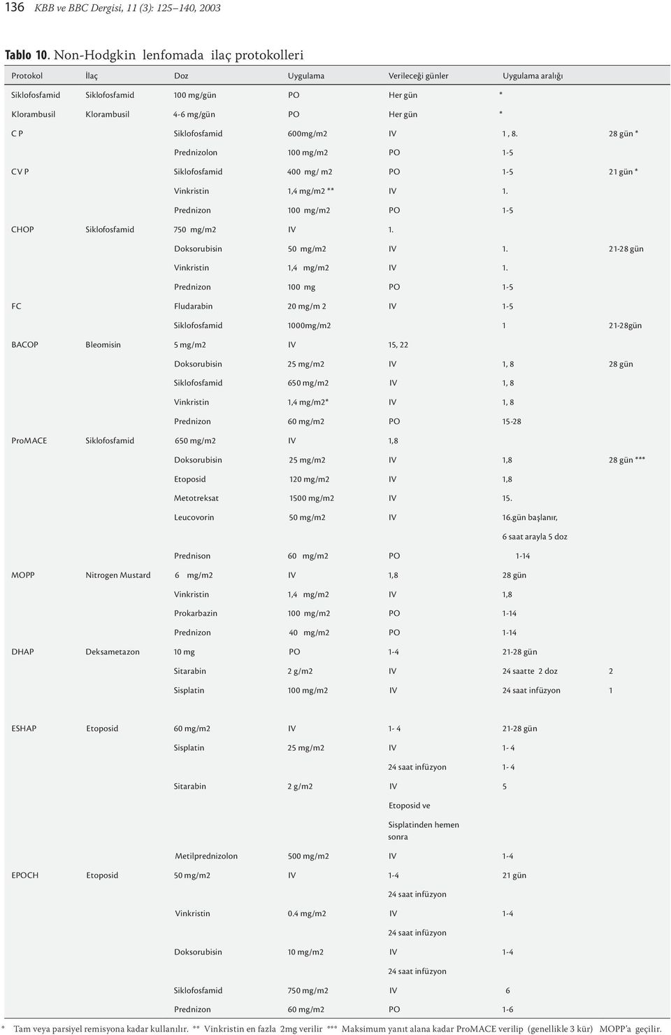 * C P Siklofosfamid 600mg/m2 IV 1, 8. 28 gün * Prednizolon 100 mg/m2 PO 1-5 CV P Siklofosfamid 400 mg/ m2 PO 1-5 21 gün * Vinkristin 1,4 mg/m2 ** IV 1.