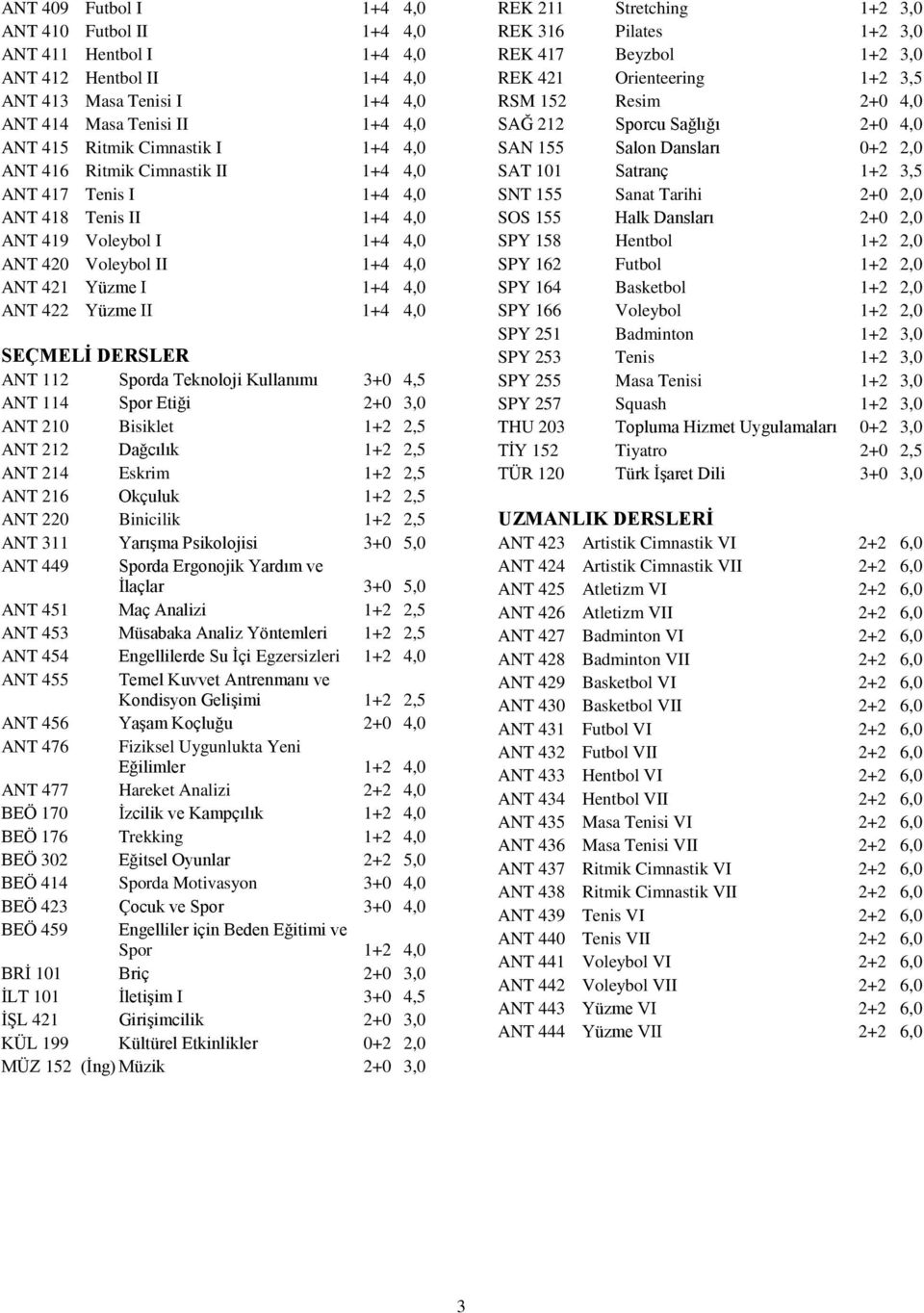 DERSLER ANT 112 Sporda Teknoloji Kullanımı 3+0 4,5 ANT 114 Spor Etiği 2+0 3,0 ANT 210 Bisiklet 1+2 2,5 ANT 212 Dağcılık 1+2 2,5 ANT 214 Eskrim 1+2 2,5 ANT 216 Okçuluk 1+2 2,5 ANT 220 Binicilik 1+2