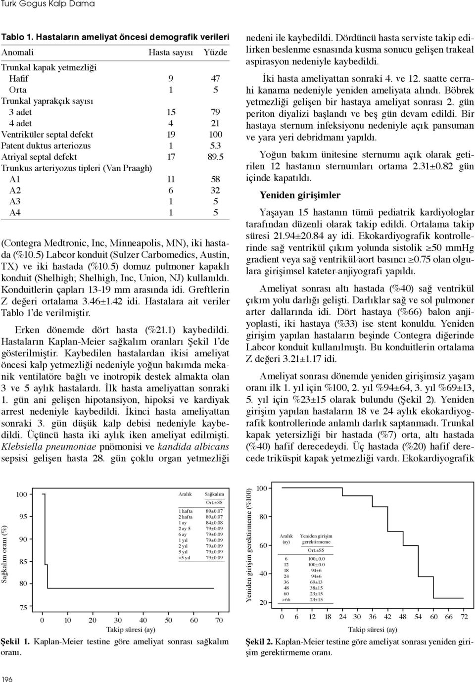 100 Patent duktus arteriozus 1 5.3 Atriyal septal defekt 17 89.5 Trunkus arteriyozus tipleri (Van Praagh) A1 11 58 A2 6 32 A3 1 5 A4 1 5 (Contegra Medtronic, Inc, Minneapolis, MN), iki hastada (%10.