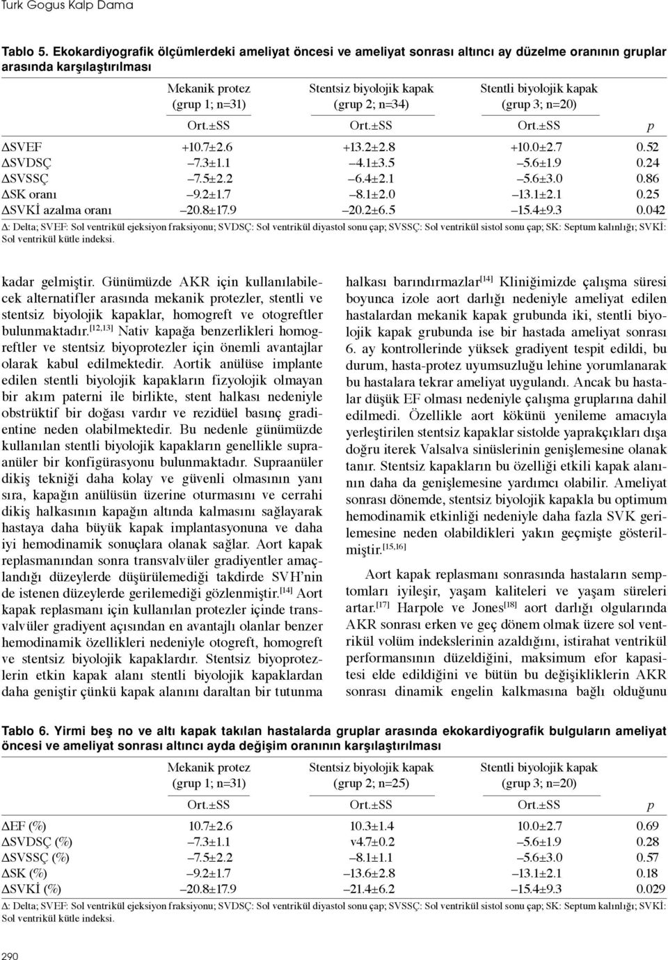 n=20) Ort.±SS Ort.±SS Ort.±SS p ΔSVEF +10.7±2.6 +13.2±2.8 +10.0±2.7 0.52 ΔSVDSÇ 7.3±1.1 4.1±3.5 5.6±1.9 0.24 ΔSVSSÇ 7.5±2.2 6.4±2.1 5.6±3.0 0.86 ΔSK oranı 9.2±1.7 8.1±2.0 13.1±2.1 0.