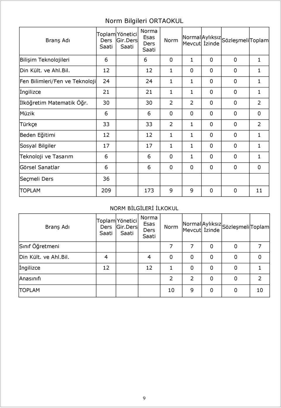 36 TOPLAM 209 173 9 9 0 0 11 Branş Adı Toplam Ders NORM BİLGİLERİ İLKOKUL Yönetici Gir.Ders Norma Esas Ders Norm Normal Mevcut Aylıksız Sözleşmeli Toplam İzinde Sınıf Öğretmeni 7 7 0 0 7 Din Kült.