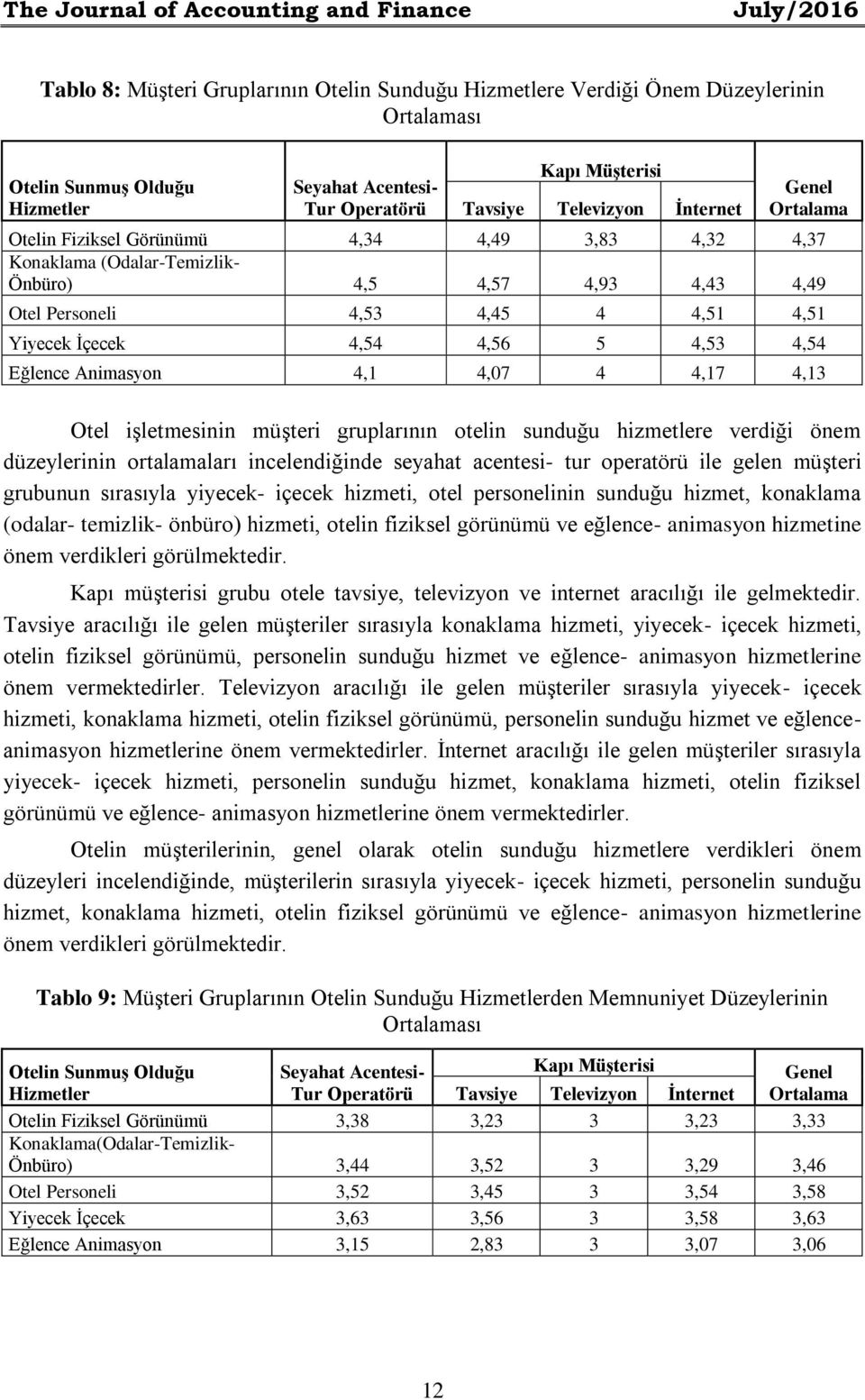 4,45 4 4,51 4,51 Yiyecek İçecek 4,54 4,56 5 4,53 4,54 Eğlence Animasyon 4,1 4,07 4 4,17 4,13 Otel işletmesinin müşteri gruplarının otelin sunduğu hizmetlere verdiği önem düzeylerinin ortalamaları