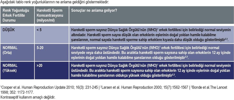 Hareketli sperm sayısı düşük olan erkeklerin eşlerinin doğal yoldan hamile kalabilme şanslarının, normal sayıda hareketli sperme sahip erkeklere kıyasla daha düşük olduğu gösterilmiştir 2,3.