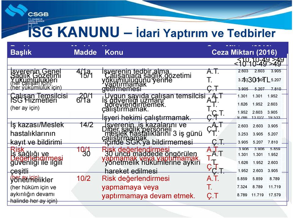 905 5.207 7.810 Çalışan Temsilcisi 20/1 Uygun sayıda çalışan temsilcisi A.T 1.301 1.301 1.952 İSG Hizmetleri 6/1a İş güvenliği uzmanı A.T. 6.511 6.511 9.766 görevlendirmemek. T. 1.626 1.952 2.