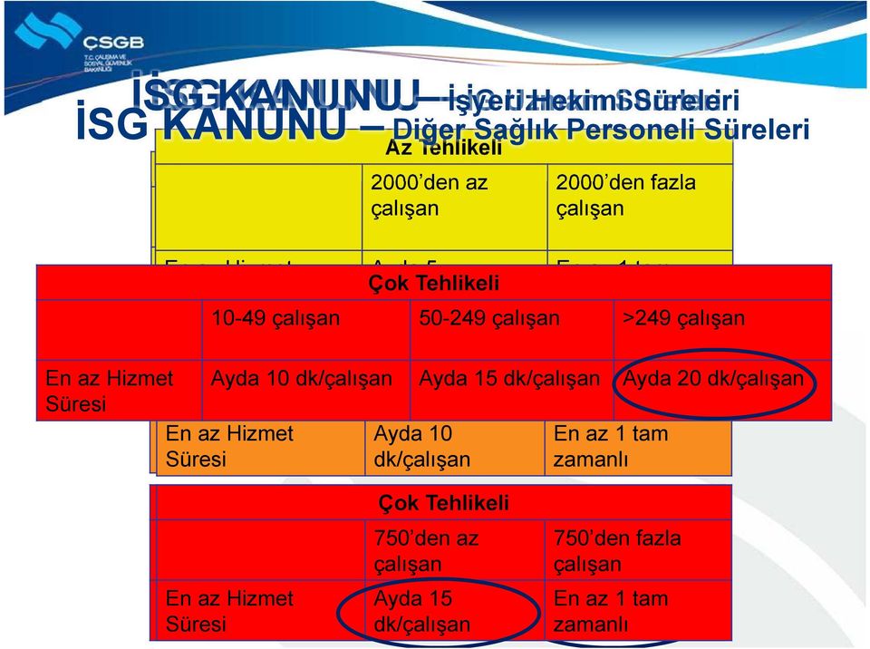 En az Hizmet Ayda 10 dk/çalışan 500 den 1000 den Ayda az az 15 dk/çalışan 500 den 1000 den Ayda fazla fazla 20 dk/çalışan Süresi çalışan çalışan En az Hizmet Süresi