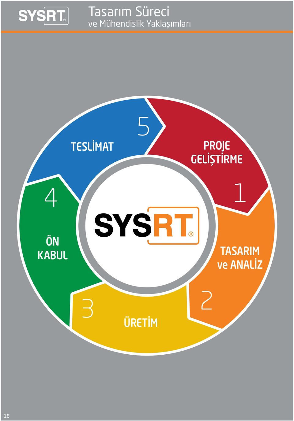 TESLİMAT 5 PROJE GELİŞTİRME