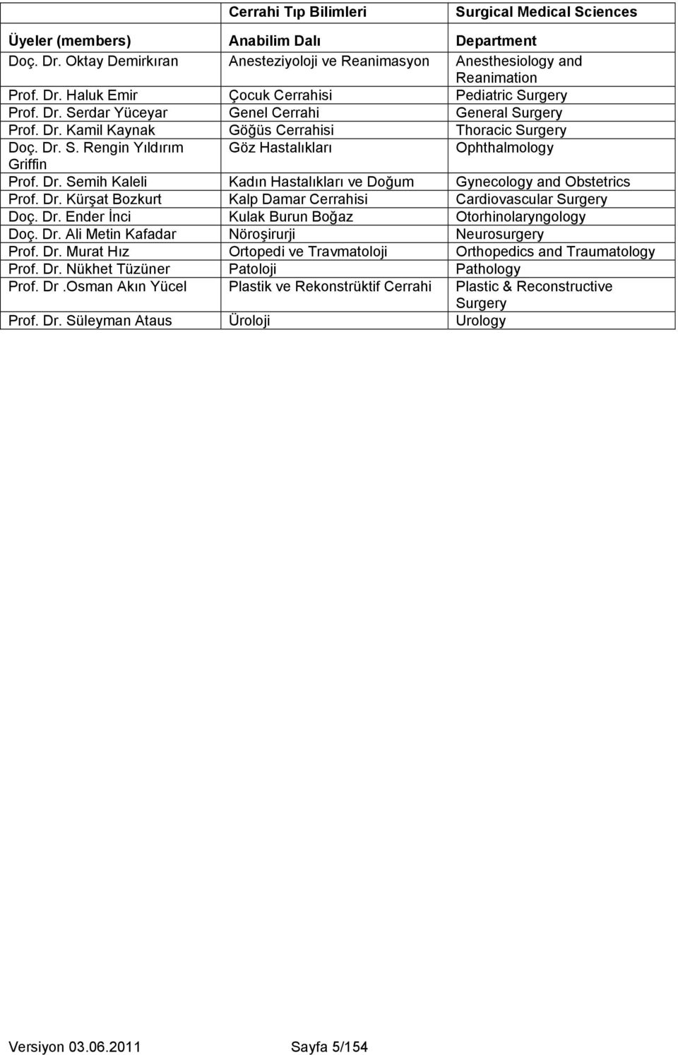 Dr. Kürşat Bozkurt Kalp Damar Cerrahisi Cardiovascular Surgery Doç. Dr. Ender İnci Kulak Burun Boğaz Otorhinolaryngology Doç. Dr. Ali Metin Kafadar Nöroşirurji Neurosurgery Prof. Dr. Murat Hız Ortopedi ve Travmatoloji Orthopedics and Traumatology Prof.