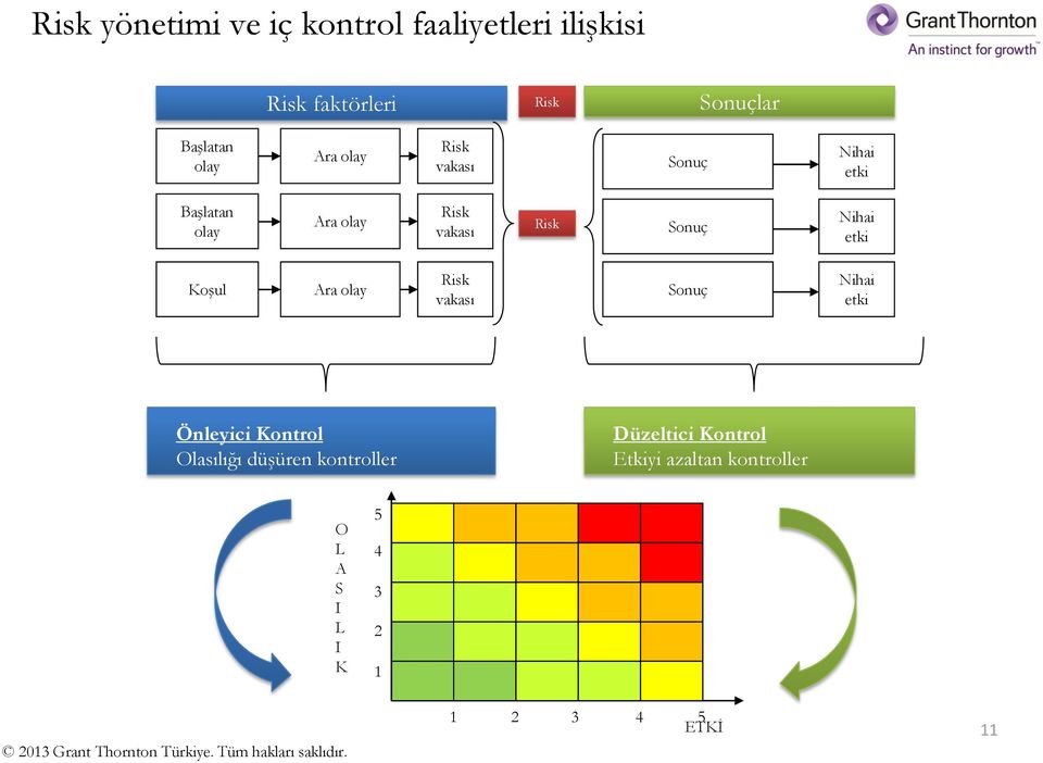 Ara olay vakası Sonuç Nihai etki Önleyici Kontrol Olasılığı düşüren kontroller