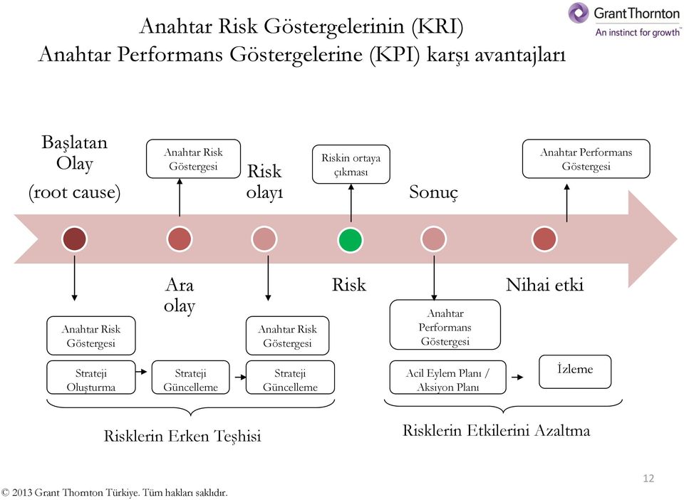 Göstergesi Ara olay Anahtar Göstergesi Anahtar Performans Göstergesi Nihai etki Strateji Oluşturma