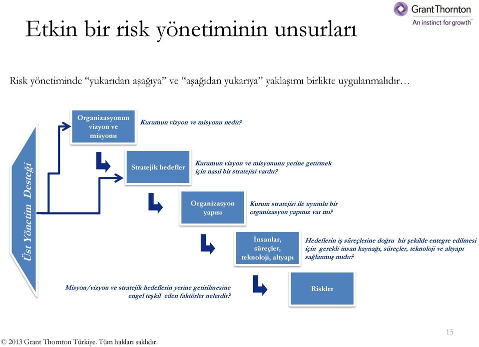 Organizasyon yapısı Kurum stratejisi ile uyumlu bir organizasyon yapınız var mı?