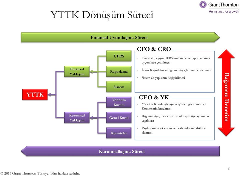 Sistem alt yapısının değiştirilmesi CEO & YK Yönetim Kurulu işleyişinin gözden geçirilmesi ve Komitelerin kurulması Bağımsız üye, İcracı olan