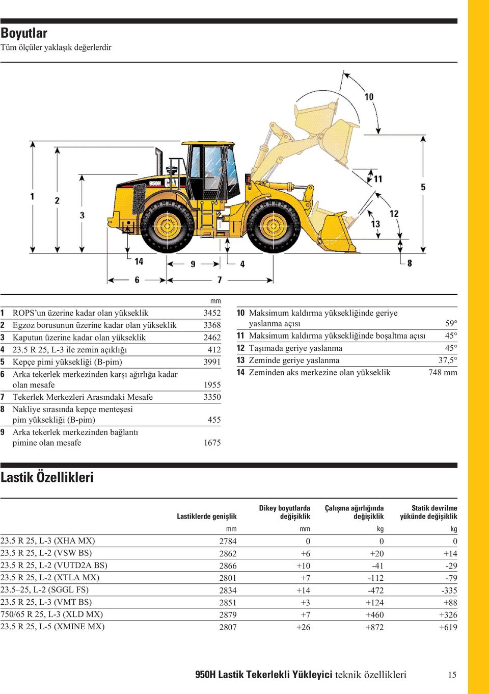 sırasında kepçe menteșesi pim yüksekliği (B-pim) 455 9 Arka tekerlek merkezinden bağlantı pimine olan mesafe 1675 10 Maksimum kaldırma yüksekliğinde geriye yaslanma açısı 59 11 Maksimum kaldırma