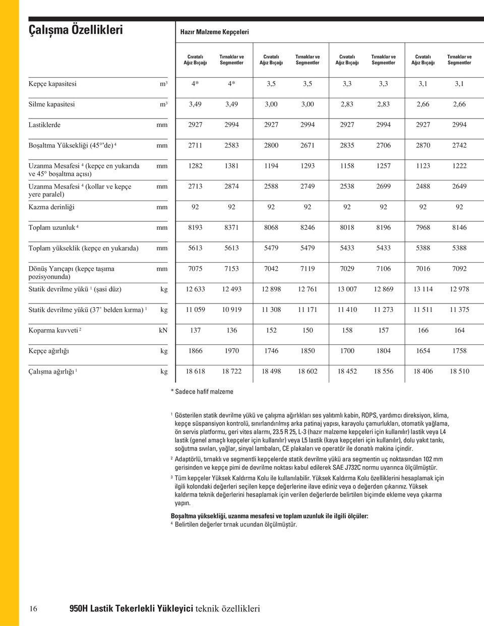 Yüksekliği (45 de) 4 mm 2711 2583 2800 2671 2835 2706 2870 2742 Uzanma Mesafesi 4 (kepçe en yukarıda ve 45 boșaltma açısı) Uzanma Mesafesi 4 (kollar ve kepçe yere paralel) Kazma derinliği mm mm mm