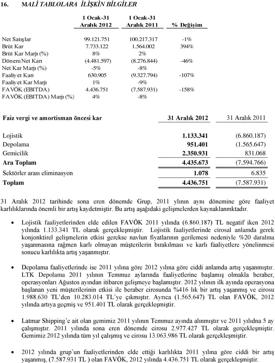 587.931) -158% FAVÖK (EBITDA) Marjı (%) 4% -8% Faiz vergi ve amortisman öncesi kar 31 Aralık 2012 31 Aralık 2011 Lojistik 1.133.341 (6.860.187) Depolama 951.401 (1.565.647) Gemicilik 2.350.931 831.