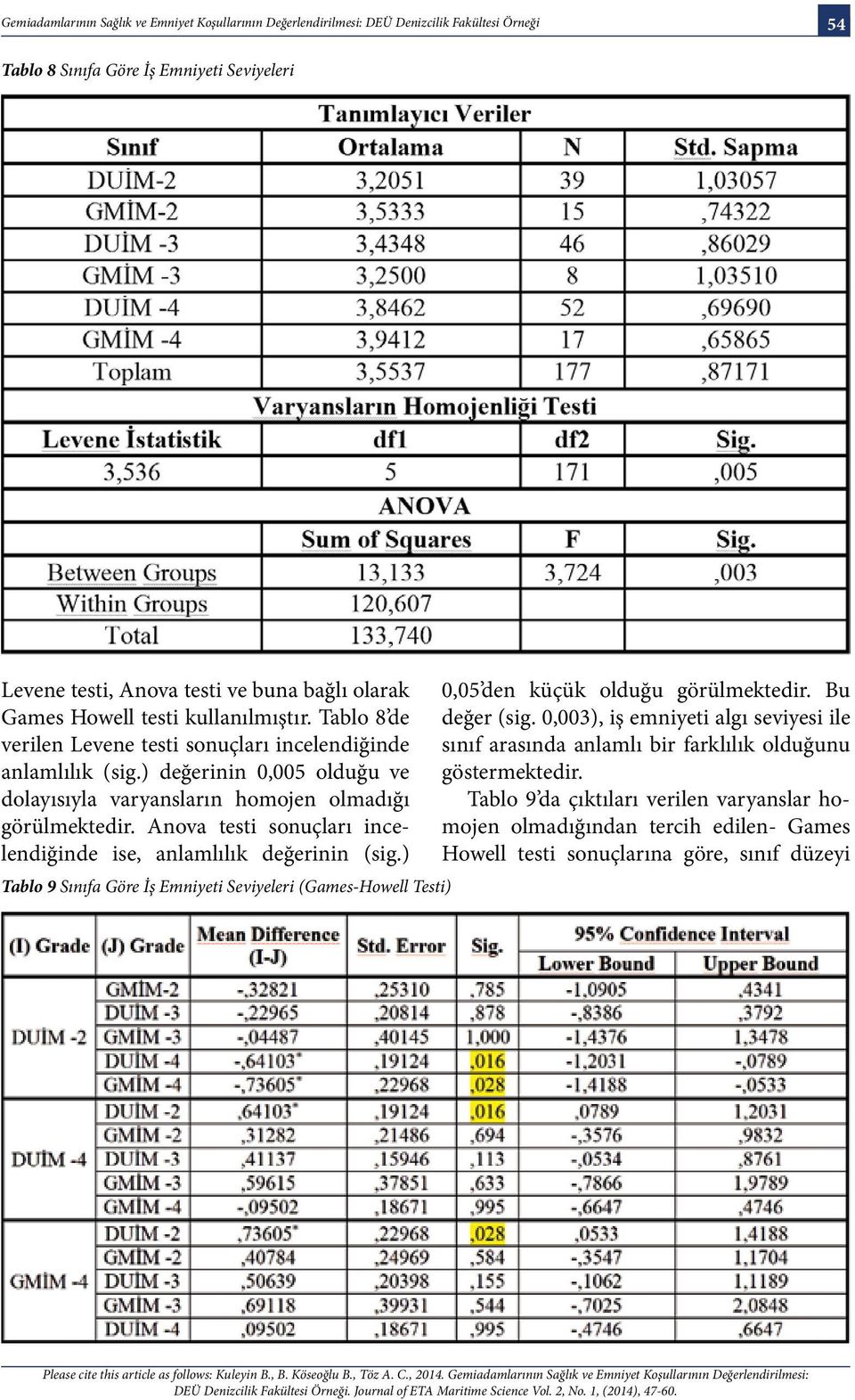 Anova testi sonuçları incelendiğinde ise, anlamlılık değerinin (sig.) Tablo 9 Sınıfa Göre İş Emniyeti Seviyeleri (Games-Howell Testi) 0,05 den küçük olduğu görülmektedir. Bu değer (sig.