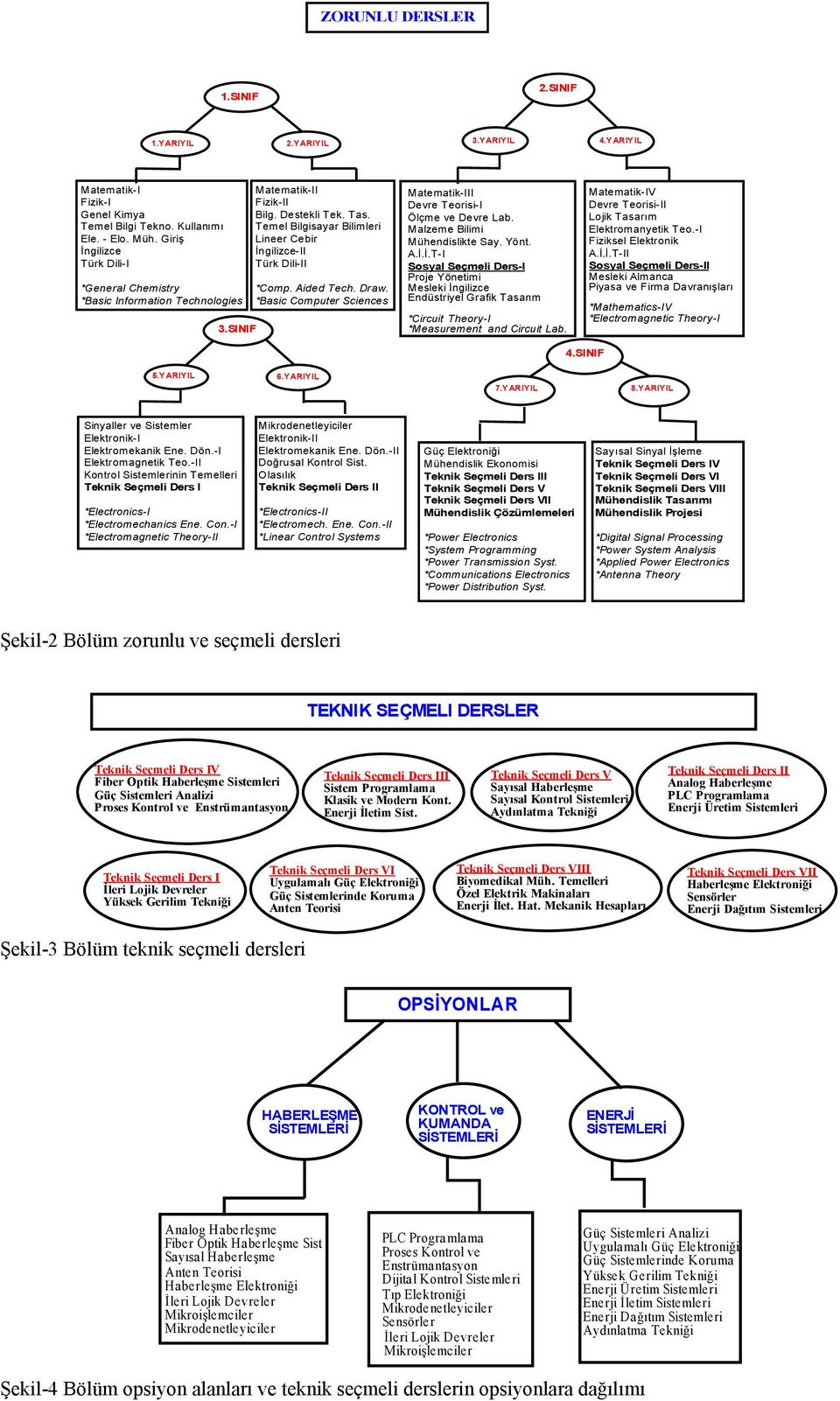 Temel Bilgisayar Bilimleri Lineer Cebir İngilizce-II Türk Dili-II *Comp. Aided Tech. Draw. *Basic Computer Sciences Matematik-III Devre Teorisi-I Ölçme ve Devre Lab. Malzeme Bilimi Mühendislikte Say.