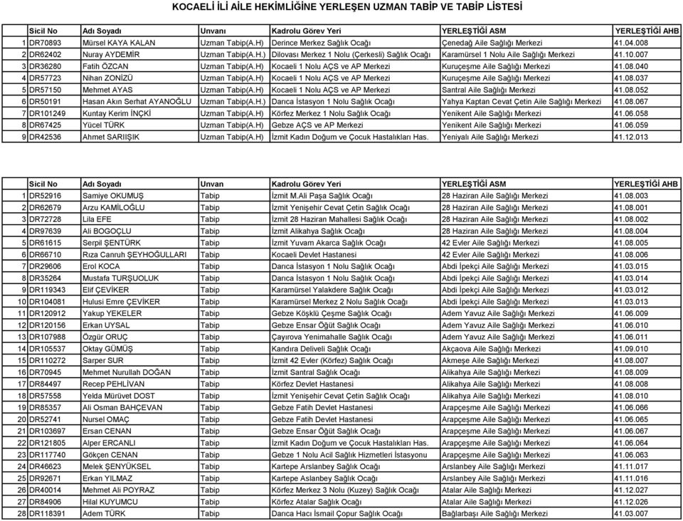 10.007 3 DR36280 Fatih ÖZCAN Uzman Tabip(A.H) Kocaeli 1 Nolu AÇS ve AP Merkezi KuruçeĢme Aile Sağlığı Merkezi 41.08.040 4 DR57723 Nihan ZONĠZÜ Uzman Tabip(A.